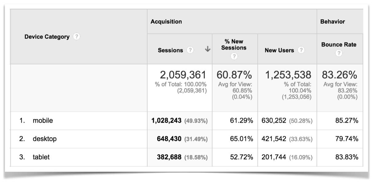 Google Analytics Mobile vs Desktop vs Table for April
