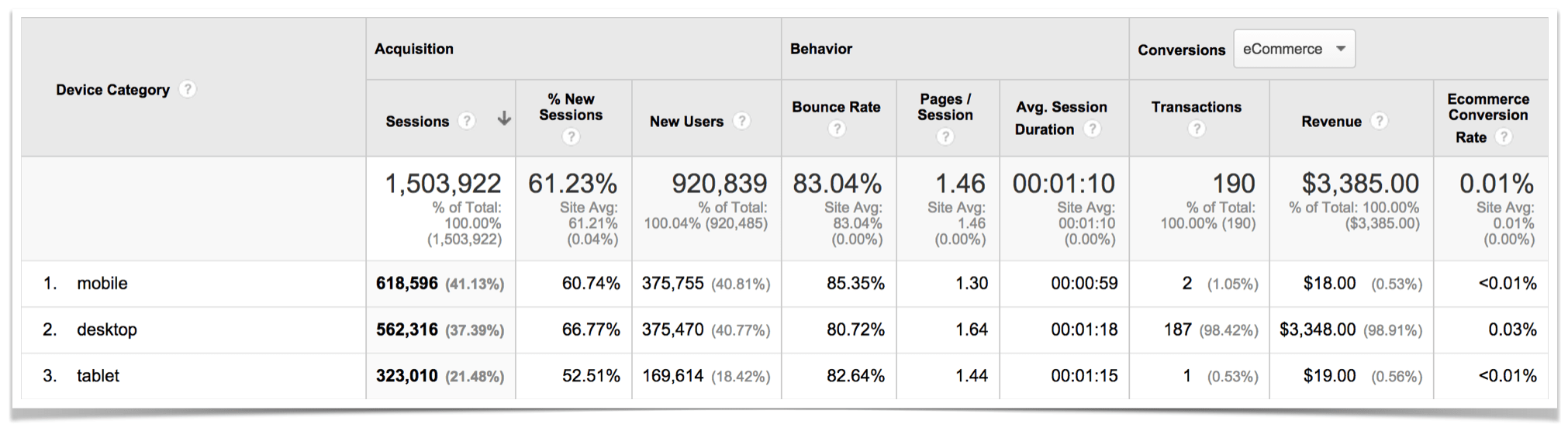 Google Analytics Mobile vs. Desktop vs. Tablet.